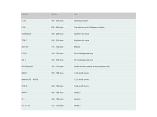 Varieties Duration Area
C-28 180 - 200 days Gulbarga division
F-52 230 - 240 days Transitional zone of Belgaum division
Hyderbad-3 150 - 200 days Southern dry zone
TTB-7 160 - 210 days Southern dry zone
ICPL-87 110 - 120 days Malnad
PT221 160 - 165 days For Gulbarga area only
GS 1 180 - 215 days For Gulbarga area only
KGI1(Maruthi) 180 - 190 days Suited for wilt endemic area of northern dist.
GAN-1 160 - 165 days 1,2,3 and 8 zones
Aasha ICPL - 87119 - 1,2,3 and 8 zones
TVN-3 180 - 190 days 1,2,3 and 8 zones
WRP-1 160 - 165 days zones 2
S-1 180 - 190 days zones 8
GC-11-39 125 - 135 days zones 2
 
