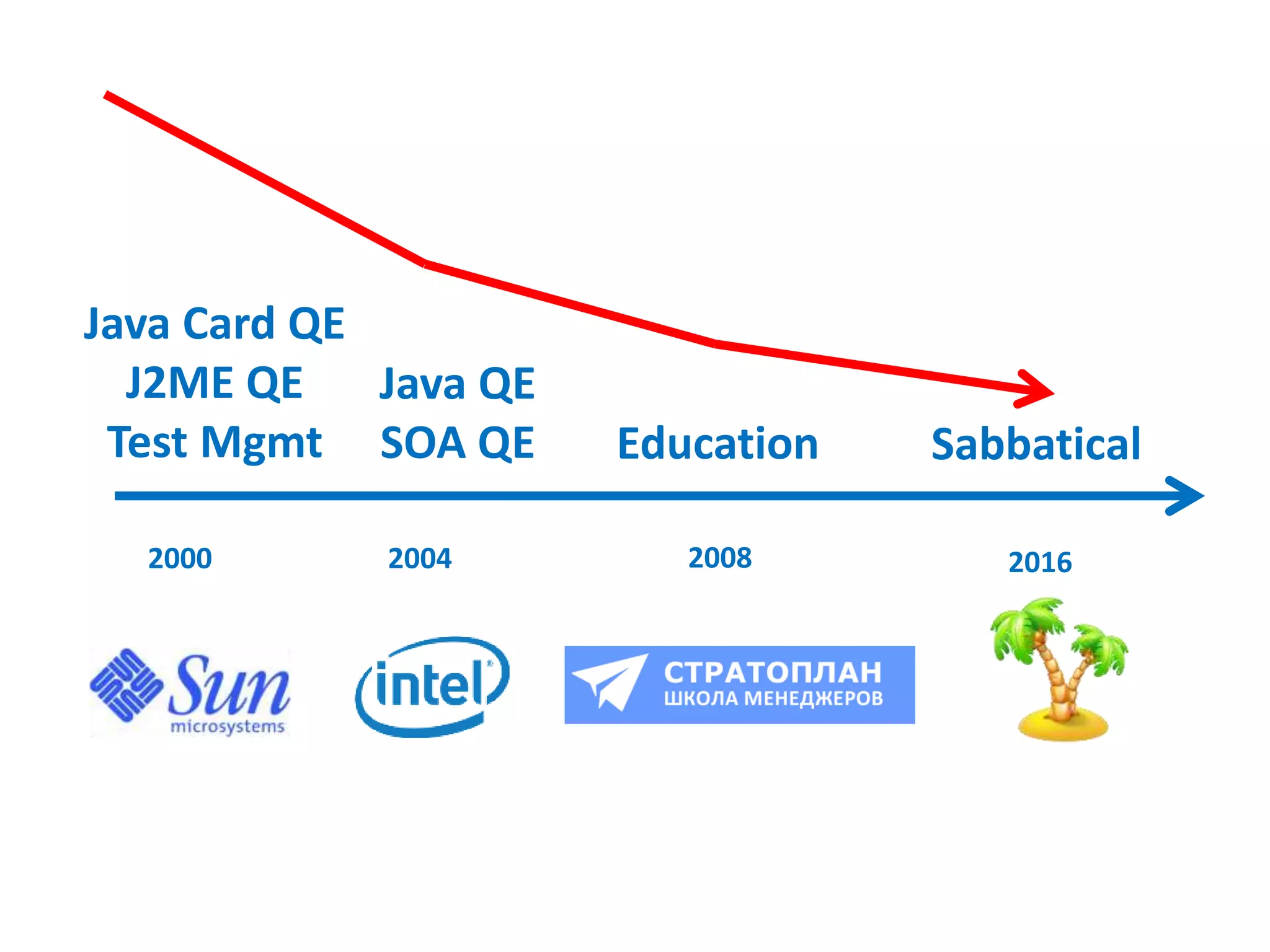 2000
Java Card QE
J2ME QE
Test Mgmt
2004
Java QE
SOA QE
2008
Education
2016
Sabbatical
 