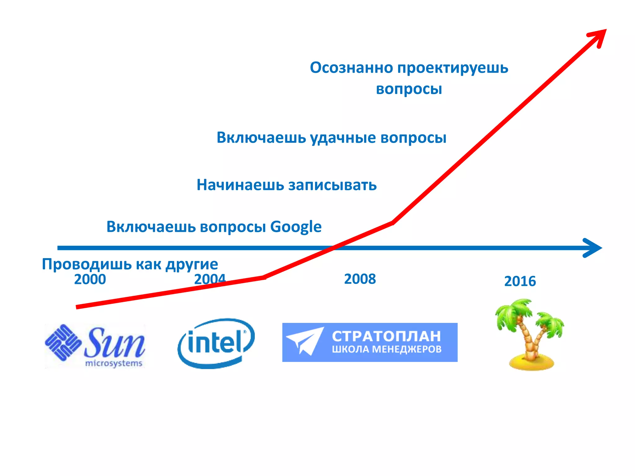 2000 2004 2008 2016
Проводишь как другие
Включаешь вопросы Google
Начинаешь записывать
Включаешь удачные вопросы
Осознанно проектируешь
вопросы
 