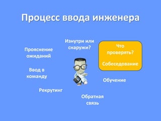 Процесс ввода инженера
Изнутри или
снаружи? Что
проверять?
Рекрутинг
Собеседование
Ввод в
команду
Прояснение
ожиданий
Обучение
Обратная
связь
 