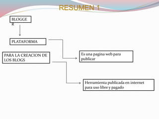BLOGGE
R
PLATAFORMA
PARA LA CREACION DE
LOS BLOGS
Es una pagina web para
publicar
Herramienta publicada en internet
para uso libre y pagado
RESUMEN 1
 