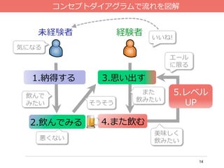 14
経験者
5.レベル
UP
1.納得する
2.飲んでみる
3.思い出す
悪くない
美味しく
飲みたい
気になる
エール
に限る
飲んで
みたい
また
飲みたい
4.また飲む
コンセプトダイアグラムで流流れを図解
いいね!
そうそう
 