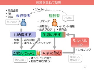 15
経験者
5.レベル
UP
気になる
施策を重ねて整理理
いいね!
•  特⻑⾧長
•  歴史
•  オンラインで買う
•  お店で飲む/買う
•  お知らせ
•  公式ブログ
•  イベント情報
•  頒布会
•  広報ブログ
•  商品詳細
•  ギフト •  ラインナップ
•  リマーケ
•  ソーシャル•  商品企画
•  PR
•  SEO
美味しく
飲みたい悪くない
2.飲んでみる 4.また飲む
3.思い出す1.納得する
 