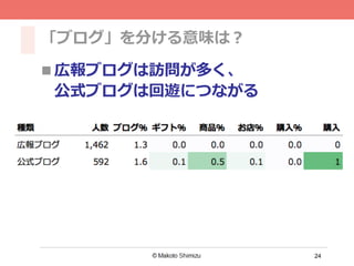 24
「ブログ」を分ける意味は？
n 広報ブログは訪問が多く、
公式ブログは回遊につながる
 