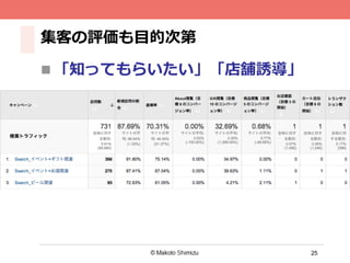25
集客の評価も⽬目的次第
n 「知ってもらいたい」「店舗誘導」
 