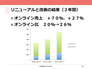26
リニューアルと改善の結果（２年年間）
!"!!!!
!50,000,000!!
!100,000,000!!
!150,000,000!!
!200,000,000!!
!250,000,000!!
!300,000,000!!
2010.5"2011.4! 2011.5"2012.4! 2012.5"2013.4!
オフライン!
オンライン!
n オンライン売上 　＋７０％、＋２７％
n オンライン⽐比 　２０％→２６％
 