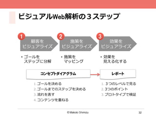 32
ビジュアルWeb解析の３ステップ
顧客を
ビジュアライズ
施策を
ビジュアライズ
効果を
ビジュアライズ
•  ゴールを
ステップに分解
•  施策を
マッピング
•  効果を
⾒見見える化する
21 3
コンセプトダイアグラム レポート
1. ゴールを決める
2. ゴールまでのステップを決める
3. 流流れを表す
4. コンテンツを重ねる
1. ３つのレベルで⾒見見る
2. 3つのポイント
3. プロトタイプで検証
 
