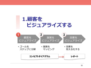 33
1.顧客を
ビジュアライズする
顧客を
ビジュアライズ
施策を
ビジュアライズ
効果を
ビジュアライズ
•  ゴールを
ステップに分解
•  施策を
マッピング
•  効果を
⾒見見える化する
21 3
コンセプトダイアグラム レポート
 