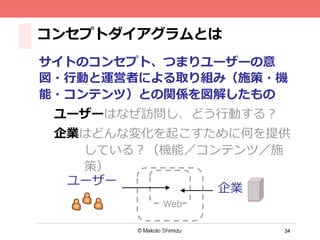 34
コンセプトダイアグラムとは
サイトのコンセプト、つまりユーザーの意
図・⾏行行動と運営者による取り組み（施策・機
能・コンテンツ）との関係を図解したもの
ユーザーはなぜ訪問し、どう⾏行行動する？
企業はどんな変化を起こすために何を提供
している？（機能／コンテンツ／施
策）
ユーザー
企業
Web
 