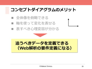 35
コンセプトダイアグラムのメリット
n  全体像を俯瞰できる
n  軸を使って変化を表せる
n  表すべき⼼心理理変容が分かる
追うべきデータを定義できる
（Web解析の要件定義になる）
 