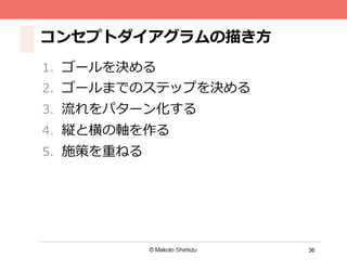 36
コンセプトダイアグラムの描き⽅方
1.  ゴールを決める
2.  ゴールまでのステップを決める
3.  流流れをパターン化する
4.  縦と横の軸を作る
5.  施策を重ねる
 