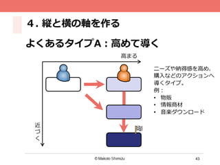 43
４.  縦と横の軸を作る
よくあるタイプA：⾼高めて導く
⾼高まる
近
づ
く
ニーズや納得感を⾼高め、
購⼊入などのアクションへ
導くタイプ。
例例：
•  物販
•  情報商材
•  ⾳音楽ダウンロード
 