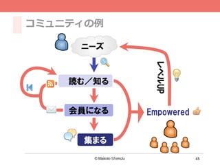 45
コミュニティの例例
Empowered
集まる
レベルUP
読む／知る
会員になる
ニーズ
 