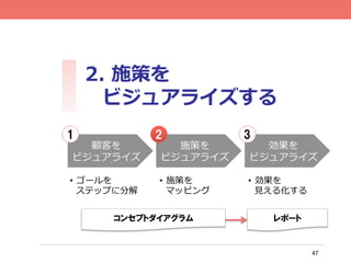47
2.  施策を
ビジュアライズする
顧客を
ビジュアライズ
施策を
ビジュアライズ
効果を
ビジュアライズ
•  ゴールを
ステップに分解
•  施策を
マッピング
•  効果を
⾒見見える化する
21 3
コンセプトダイアグラム レポート
 