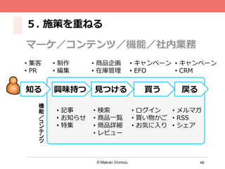 49
５.  施策を重ねる
マーケ／コンテンツ／機能／社内業務
•  記事
•  お知らせ
•  特集
知る
機
能
／
	
•  検索索
•  商品⼀一覧
•  商品詳細
•  レビュー
•  ログイン
•  買い物かご
•  お気に⼊入り
興味持つ ⾒見見つける 買う 戻る
•  集客
•  PR
•  キャンペーン
•  CRM
•  制作
•  編集
•  商品企画
•  在庫管理理
•  メルマガ
•  RSS
•  シェア
•  キャンペーン
•  EFO
 