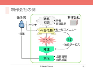 52
戦略略
相談
満⾜足
作業依頼
発注
コンペ
•  品質管理理
•  効果検証
発注者 制作会社
• 営業
•  事例例
•  寄稿記事
指名
制作会社の例例
•  サービスメニュー
•  独⾃自サービス
• セミナー
 