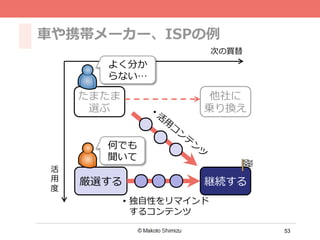53
⾞車車や携帯メーカー、ISPの例例
厳選する 継続する
たまたま
選ぶ
次の買替
活
⽤用
度度
他社に
乗り換え
よく分か
らない…
何でも
聞いて
•  独⾃自性をリマインド
するコンテンツ
 