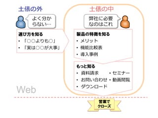 もっと知る
•  資料料請求
•  お問い合わせ
•  ダウンロード
⼟土俵の中
選び方を知る
•  「○○よりも○」
•  「実は○○が⼤大事」
製品の特徴を知る
•  メリット
•  機能⽐比較表
•  導⼊入事例例
•  セミナー
•  動画閲覧
営業で
クローズ
Web	
よく分か
らない…
弊社に必要
なのはこれ
 
