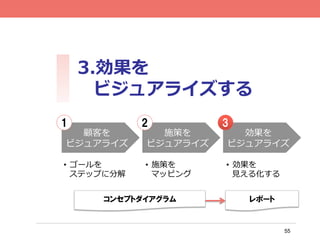55
3.効果を
ビジュアライズする
顧客を
ビジュアライズ
施策を
ビジュアライズ
効果を
ビジュアライズ
•  ゴールを
ステップに分解
•  施策を
マッピング
•  効果を
⾒見見える化する
21 3
コンセプトダイアグラム レポート
 