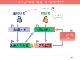 56
ステップ到達（通過）をCVに設定する
経験者
5.レベル
UP
いいね!
2.飲んでみる 4.また飲む
3.思い出す1.納得する
 