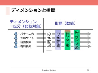 57
ディメンションと指標
•  バナー広告
•  外部サイト
•  ⾃自然検索索
•  有料料検索索
納得する
思い出す
飲んでみる
訪問する
 