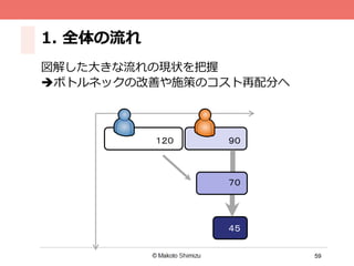 59
1.  全体の流流れ
図解した⼤大きな流流れの現状を把握
èボトルネックを⾒見見つけて改善する
１２０ ９０
７０
４５
 