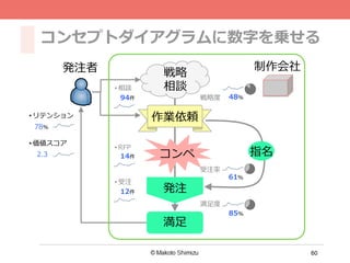 60
戦略略
相談
満⾜足
作業依頼
発注
コンペ
発注者 制作会社
指名
コンセプトダイアグラムに数字を乗せる
満⾜足度度
受注率率率
• RFP
• リテンション
戦略略度度
• 受注
• 相談
94件
14件
12件
• 価値スコア
78%
2.3
48％
61％
85％
 