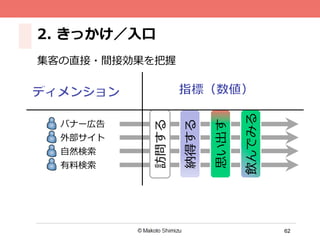 62
2.  きっかけ／⼊入⼝口
集客の直接・間接効果を把握
バナー広告
外部サイト
⾃自然検索索
有料料検索索
納得する
思い出す
飲んでみる
訪問する
 