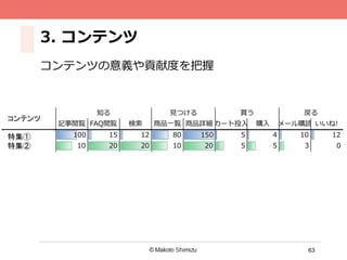 63
3.  コンテンツ
コンテンツの意義や貢献度度を把握
特集①
特集②	
コンテンツ
 