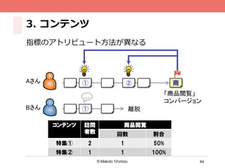 64
3.  コンテンツ
指標のアトリビュート⽅方法が異異なる
①	
 ②	
「商品閲覧」	
コンバージョン	
商
①	
 離脱	
コンテンツ 訪問
者数
商品閲覧
回数 割合
特集① 2 1 50%
特集② 1 1 100%
…
Aさん	
Bさん	
 