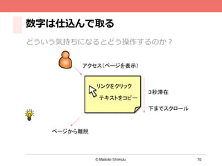 70
数字は仕込んで取る
どういう気持ちになるとどう操作するのか？
アクセス（ページを表⽰示）
下までスクロール
リンクをクリック
テキストをコピー
３秒滞在
ページから離離脱
 