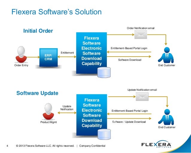 Reduce Distribution & Support Costs with Electronic Software Delivery…