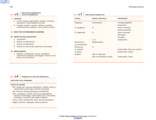 116 Patología general
INFECCIÓN LOCAL (PRIMARIA)
Puerta de entrada
Piel: carbúnculo, absceso subcutáneo, celulitis, artritis y
osteomielitis postcirugía o heridas profundas
Ojo: infección orbitaria profunda, panoftalmitis
Nariz y garganta: sinusitis, absceso periamigdalino,
absceso retrofaríngeo, otitis media (raro), mastoiditis,
bronquitis, neumonía abscedada, empiema
Uretra: cistitis, pielonefritis (rara), absceso prostático
Vagina: cervicitis, salpingitis, absceso pélvico
TABLA 6-6 Patogenia de la infección estafilocócica
I. LOCALES
a. Lesión cutánea: quemaduras, heridas, incisiones
quirúrgicas, enfermedades de la piel
b. Cuerpos extraños: suturas, catéteres, prótesis
cardiovasculares, tapones, clavos óseos, etcétera
II. DEFECTOS EN INMUNIDAD HUMORAL
III. DEFECTOS EN LEUCOCITOS
a. Leucopenia
b. Defecto en quimiotaxis
c. Defecto en fagocitosis
d. Defecto en destrucción bacteriana intracelular
IV. MISCELÁNEOS
a. Diabetes, alcoholismo, uremia, neoplasias,
tratamiento antibiótico prolongado, infección viral
previa, mucoviscidosis
TABLA 6-5
Infección por Staphylococus
Factores predisponentes
ESPECIE GRUPO LANCEFIELD ENFERMEDAD
Piogénico B hemolítico Faringoamigdalitis
Piodermitis
St. pyogenes A Fiebre reumática
Glomerulonefritis
St. agalactiae B Sepsis neonatal
Meningitis
Faringitis
C, G Endocarditis
Neumococo Alfahemolítico
St. pneumoniae
Enterococo D
St. faecalis Endocarditis. Infección urinaria
St. Bovis Endocarditis. Sepsis
Viridans Alfa no tipificado
Alfa no hemolítico (verde) Endocarditis. Caries
TABLA 6-7 Infección por Streptococcus
© 2007 Editorial Médica Panamericana, S.A de C.V.
Cisfarm
 