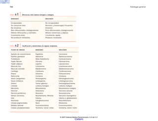 150 Patología general
TEJIDO DE ORIGEN BENIGNAS MALIGNAS
Epitelio de revestimiento Papiloma Carcinoma
Epitelio glandular Adenoma Adenocarcinoma
Trofoblasto Mola hidatiforme Coriocarcinoma
Tejido fibroso Fibroma Fibrosarcoma
Tejido adiposo Lipoma Liposarcoma
Músculo liso Leiomioma Leiomiosarcoma
Músculo estriado Rabdomioma Rabdomiosarcoma
Cartílago Condroma Condrosarcoma
Hueso Osteoma Osteosarcoma
Notocorda Cordoma Cordoma
Vasos sanguíneos Hemangioma Hemangiosarcoma
Vasos linfáticos Linfangioma Linfangiosarcoma
Glomo Tumor glómico Hemangiopericitoma
Linfoide Linfoma benigno Linfoma maligno
Mesotelio Mesotelioma Mesotelioma maligno
Sinovial Sinovioma Sarcoma sinovial
Nervios periféricos Neuroma Neurosarcoma
Vainas nerviosas Neurilemoma, fibroma Sarcoma neurogénico
Glía Glioma Glioma o glioblastoma
Neuronas Ganglioneuroma Neuroblastoma
Células pigmentadas Nevo Melanoma
Médula adrenal Feocromocitoma Feocromocitoma
Células pluripotenciales Teratoma, tumor mixto Teratoma, tumor mixto
TABLA 8-2 Clasificación y nomenclatura de algunas neoplasias.
BENIGNOS MALIGNOS
Encapsulados No encapsulados
Se conservan bien Necrosis y hemorragias frecuentes
No invasivos Invasivos
Bien diferenciados citológicamente Poco diferenciados citológicamente
Mitosis infrecuentes y normales Mitosis numerosas y atípicas
Crecimiento lento Crecimiento rápido
No producen metástasis Producen metástasis
TABLA 8-1 Diferencias entre tumores benignos y malignos.
© 2007 Editorial Médica Panamericana, S.A de C.V.
Cisfarm
 
