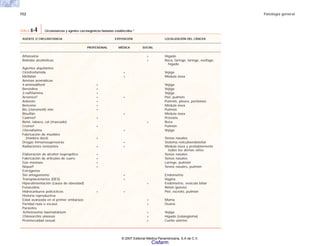152 Patología general
AGENTE O CIRCUNSTANCIA EXPOSICIÓN LOCALIZACIÓN DEL CÁNCER
PROFESIONAL MÉDICA SOCIAL
Aflatoxina + Hígado
Bebidas alcohólicas + Boca, faringe, laringe, esófago,
hígado
Agentes alquilantes
Ciclofosfamida + Vejiga
Melfalán + Médula ósea
Aminas aromáticas
4-aminodifenil + Vejiga
Benzidina + Vejiga
2-naftilamina + Vejiga
Arsénico§ + + Piel, pulmón
Asbesto + Pulmón, pIeura, peritoneo
Benceno + Médula ósea
Bis (clorometil) éter + Pulmón
Bisulfán + Médula ósea
Cadmio§ + Próstata
Betel, tabaco, cal (mascado) + Boca
Cromo§ + Pulmón
Clornafazina + Vejiga
Fabricación de muebles
(madera dura) + Senos nasales
Drogas inmunosupresoras + Sistema reticuloendotelial
Radiaciones ionizantes + + Médula ósea y probablemente
todos los demás sitios
Elaboración de alcohol isopropílico + Senos nasales
Fabricación de artículos de cuero + Senos nasales
Gas mostaza + Laringe, pulmón
Níquel§ + Senos nasales, pulmón
Estrógenos
Sin antagonismo + Endometrio
Transplacentarios (DES) + Vagina
Hiperalimentación (causa de obesidad) + Endometrio, vesícula biliar
Fenacetina Riñón (pelvis)
Hidrocarburos policíclicos + + Piel, escroto, pulmón
Historia reproductiva
Edad avanzada en el primer embarazo + Mama
Paridad nula o escasa + Ovario
Parásitos
Schistosoma haematobium + Vejiga
Chlonorchis sinensis + Hígado (colangioma)
Promiscuidad sexual + Cuello uterino
TABLA 8-4 Circunstancias y agentes carcinogénicos humanos establecidos.*
© 2007 Editorial Médica Panamericana, S.A de C.V.
Cisfarm
 