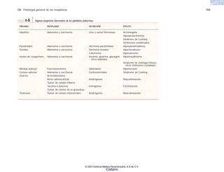 C8 Patología general de las neoplasias 155
ÓRGANO NEOPLASIA SECRECIÓN EFECTO
Hipófisis Adenoma o carcinoma Una o varias hormonas Acromegalia
Hiperprolactinemia
Síndrome de Cushing
Síndromes combinados
Paratiroides Adenoma o carcinoma Hormona paratiroidea Hiperparatiroidismo
Tiroides Adenoma o carcinoma Hormona tiroidea Hipertiroidismo
Calcitonina Hipocalcemia
Islotes de Langerhans Adenoma o carcinoma Insulina, gastrina, glucagón, Hiperinsulinismo
otros péptidos
Síndrome de Zollinger-Ellison,
otros síndromes complejos
Médula adrenal Feocromocitoma Adrenalina Hipertensión
Corteza adrenal Adenoma o carcinoma Corticosteroides Síndrome de Cushing
Ovarios Arrenoblastoma
Resto adenocortical Andrógenos Masculinización
Tumor de células hiliares
Tecoma o luteoma Estrógenos Feminización
Tumor de células de la granulosa
Testículos Tumor de células intersticiales Andrógenos Masculinización
TABLA 8-6 Algunas neoplasias funcionales de las glándulas endocrinas.
© 2007 Editorial Médica Panamericana, S.A de C.V.
Cisfarm
 