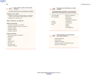 156 Patología general
CITOLOGÍA EXFOLIATIVA DE LAS MUCOSAS Y SEROSAS
Citología cérvico vaginal
Citología de líquidos (derrames pleural, pericárdico,
ascítico, orina, líquido cefalorraquídeo, etcétera)
Citología de la expectoración
Biopsia. Aspiracion con aguja fina
Órganos superficiales
Lesiones subcutáneas o cutáneas
Glándulas salivales mayores y menores
Glándula tiroides
Glándula mamaria
Ganglios linfáticos
Órganos profundos
Encéfalo (cirugía estereotáxica)
Mediastino
Pulmón
Hígado
Vesícula biliar
Páncreas
Retroperitoneo
Ganglios linfáticos
TABLA 8-7
Sitios en donde se pueden efectuar estudios
citológicos.
MICROORGANISMOS PATÓGENOS Y NO PATÓGENOS
IDENTIFICADOS POR MEDIO DEL ESTUDIO CITOLÓGICO
Flora fisiológica Bacilo de Dôderlain
Flora patógena Gardnerella
Actinomyces
Chlamydia trachomatis
Hongos Candida spp.
Parásitos Trichomonas
Virus Herpes
Papiloma
Citomegalovirus
TABLA 8-8
Microorganismos identificados por el estudio
citológico.
Citología pulmonar
Expectoración
Cepillado bronquial
Lavado bronquial y bronquioloalveolar
Aspiración transtorácica
TABLA 8-9
Material originado en el pulmón utilizado
para estudios citológicos.
© 2007 Editorial Médica Panamericana, S.A de C.V.
Cisfarm
 