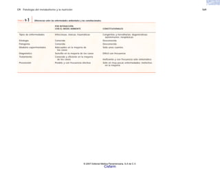 C9 Patología del metabolismo y la nutrición 169
POR INTERACCIÓN
CON EL MEDIO AMBIENTE CONSTITUCIONALES
Tipos de enfermedades Infecciosas, tóxicas, traumáticas Congénitas y hereditarias; degenerativas;
autoinmunes; neoplásicas
Etiología Conocida Desconocida
Patogenia Conocida Desconocida
Modelos experimentales Adecuados en la mayoría de Sólo unos cuantos
los casos
Diagnóstico Sencillo en la mayoría de los casos Difícil con frecuencia
Tratamiento Conocido y eficiente en la mayoría
de los casos Ineficiente y con frecuencia sólo sintomático
Prevención Posible y con frecuencia efectiva Sólo en muy pocas enfermedades; inefectivo
en la mayoría
TABLA 9-1 Diferencias entre las enfermedades ambientales y las constitucionales.
© 2007 Editorial Médica Panamericana, S.A de C.V.
Cisfarm
 