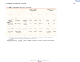 C9 Patología del metabolismo y la nutrición 171
TABLA 9-3 Clasificación de las porfirias humanas más importantes.
PRINCIPALES SÍNTOMAS
DE PRESENTACIÓN
EXCRECIÓN DE ALA; PBG,
PORFIRINAS*
CLASIFICACIÓN
Eritropoyéticas
Porfiria eritropo-
yética congénita
Protoporfiria
eritropoyética
Hepáticas
Porfiria intermi-
tente aguda
Coproporfiria
hereditaria
Porfiria variegata
Porfiria cutánea
tardía
ENZIMA DEFICIENTE
Uroporfirina II
cosintasa
Ferroquelatasa
PBG desaminasa
Coproporfirinóge-
no oxidasa
Protoporfirinóge-
no oxidasa o
ferroquelatasa
Uroporfirinógeno
descarboxilasa
HERENCIA
Autosómica
recesiva
Autosómica
dominante
Autosómica
dominante
Autosómica
dominante
Autosómica
dominante
**
* aLA: ácido gamma-aminolevulínico; PBG: porfobilinógeno; Uro: uroporfirina; Copro: coproporfirina; Proto: protoporfirina; Isocopro: isocoproporfirina.
** Se ha documentado herencia autosómica dominante en algunas familias, pero no en otras.
† Isómetros tipo I.
Kappas A, Sassa S, Anderson KE. “The porphyrias.” En Stanbury JB, Wyngaarden JB, Frederickson DS y cols. (eds.). The metabolic basis of inherited disease, 5a.
ed., pp. 1301-1384. Nueva York. McGraw-Hill Book Co.
FOTOSEN-
SIBILIDAD
Presente
(severa)
Presente
Ausente
Presente
Presente
Presente
NEURO-
VISCERALES
Ausentes
Ausentes
Presentes
Presentes
Presentes
Ausentes
AUMENTO
DE PORFIRINAS
EN ERITROCITOS*
Uro†
Copro†
Proto
Ausentes
Ausentes
Ausentes
Ausentes
ORINA
Uro†
Copro†
Ausentes
ALA, PBG
ALA, PBG
copro
ALA, PBG
copro
Uro, 7-carboxi-
lato porfirina
HECES
Copro†
Proto
Copro
Copro
Proto
Isocopro
© 2007 Editorial Médica Panamericana, S.A de C.V.
Cisfarm
 