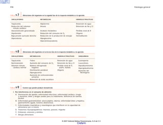 174 Patología general
CIRCULATORIAS METABÓLICAS HIDROELECTROLÍTICAS
Taquicardia Hipotermia Retención de agua
Reducción del volumen Anoxia Retención de Na y Cl
minuto cardiaco
Vasconstricción generalizada Acidosis metabólica Pérdida renal de K
Hipotensión Reducción del consumo de O2 Oliguria
Baja presión auricular derecha Reducción de la producción de energía Hemodilución
Hipovolemia Hipoglucemia
Hiperaminoacedemia
TABLA 9-7 Alteraciones del organismo en la segunda fase de la respuesta metabólica a la agresión.
TABLA 9-8 Alteraciones del organismo en la tercera fase de la respuesta metabólica a la agresión.
HIDROELECTROLÍTICAS
Retención de agua
Retención de Na y Cl
Pérdida renal de K,
azufre, fosfato
Oliguria
METABÓLICAS
Fiebre
Aumento del consumo de O2
Balance nitrogenado
negativo
Disminución ponderal
Hiperglucemia
Aumento de corticosteroides
urinarios
Retención de ácido ascórbico
SANGUÍNEAS
Eosinopenia
Leucocitosis
Hipoalbuminemia
Hiperglobulinemia
Aumento del
fibrinógeno
CIRCULATORIAS
Taquicardia
Normotensión
Volumen minuto
cardiaco normal
I. Por interferencia en el consumo de alimento
A. Disminución del apetito; enfermedad infecciosa, enfermedad cardiaca, cirugía
y anestesia, dolor y drogas usadas para su tratamiento, deficiencia de tiamina,
alcohol
B. Enfermedad gastrointestinal; úlcera péptica, diarrea, enfermedad biliar y hepática,
gastroenteritis aguda, lesiones obstructivas
C. Enfermedades traumáticas y neurológicas que interfieren en la capacidad de
alimentarse por sí mismo
D. Trastornos neuropsiquiátricos: neurosis, psicosis, migraña
E. Embarazo, anorexia y vómitos
F. Alergia alimentaria
TABLA 9-9 Factores que pueden producir desnutrición.
© 2007 Editorial Médica Panamericana, S.A de C.V.
Cisfarm
 