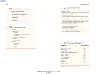 266 Patología especial
Gastritis neutrofílica aguda
Gastritis crónica
De predominio corporal (tipo A)
De predominio antral (tipo B)
Eosinofílica
Granulomatosa
Linfocítica
TABLA 10-1 Gastritis. Clasificación morfológica.
Alcohol
Medicamentos
Aspirina
Antiinflamatorios no esteroideos
Esteroides
Drogas antineoplásicas
Isquemia
Hipovolemia
Estrés
Quemaduras
Cirugía
Trauma
TABLA 10-2 Gastropatía aguda. Causas.
Digestión deficiente
Mezcla inadecuada de alimentos y enzimas (posgastrectomía)
Deficiencia de sales biliares
Insuficiencia pancreática
Deficiencia específica de algunas enzimas (disacaridasas)
Absorción deficiente
Reducción de la superficie de absorción (resección intestinal)
Daño de la mucosa (enfermedad celíaca, Whipple, Crohn)
Flora intestinal alterada (síndrome de asa ciega)
Motilidad alterada (escleroderma)
Enteropatía con pérdida de proteinas
Linfangiectasias intestinales
“Primarias” o idiopáticas
Secundarias a obstrucción (Whipple, tumores)
Daño de la mucosa (enfermedad celíaca)
TABLA 10-3
Síndromes de malabsorción.
Clasificación fisiopatológica.
POBLACIÓN PREVALENCIA (%)
Japoneses de Hawaii 56.2
Akita, Japón 37.7
Nueva Orleans, EUA 33.2
Estados Unidos de Norteamérica 32.2
Nueva York, EUA 32.1
Miyagi, Japón 28.1
Barcelona, España 21.7
Cali, Colombia 11.0
México 2.7
Shiraz, Irán 2.1
Bantus, África 0
Tomado de Rev Invest Clin 42:193-197.1990.
TABLA 10-4
Prevalencia de pólipos adenomatosos
en diversas series de autopsia.
© 2007 Editorial Médica Panamericana, S.A de C.V.
Cisfarm
 