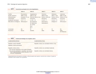C10 Patología del aparato digestivo 267
CLASIFICACIÓN ANTIGUA CLASIFICACIÓN ACTUAL
Hepatitis crónica lobulillar Hepatitis crónica con actividad mínima o leve
Hepatitis crónica persistente
Hepatitis crónica activa Hepatitis crónica con actividad moderada
Con necrosis periportal o de la placa limitante
Con necrosis periportal y “puentes” de necrosis Hepatitis crónica con actividad intensa
entre espacios porta y venas eferentes o con
necrosis multilobulillar
Independientemente del grado de actividad, la fibrosis puede estar ausente o varía de leve a intensa. El grado de
actividad no tiene relación con el pronóstico.
TABLA 10-6 Clasificación histológica de la hepatitis crónica.
VIRUS A VIRUS B VIRUS C VIRUS D VIRUS E
Familia Picornavirus Hepadnavirus Flavivirus Deltavirus Calicivirus
Ácidos nucleicos ARN (7.4 kb) ADN (3.2 kb) ARN (9.4 kb) ARN (1.7 kb) ARN (7.5 kb)
Ultraestructura Icosaedro 27 nm Partícula Dane 42 nm Esférico 30-38 nm Esférico 36 nm Esférico 32 nm
Transmisión Fecal-oral Parenteral Parenteral Parenteral Fecal-oral
Incubación (semanas) 2 a 7; × 4 6 a 26; × 12 2 a 22; × 7 4 a 26; × 11 2 a 9; × 6
Marcadores serológicos Anticuerpo A Ag superficial Anticuerpo C Antígeno D Anticuerpo E
Ac superficial Anticuerpo D
Ac central
Ag e
Ac e
Cronicidad No Sí Sí Sí No
Pronóstico Bueno Variable Malo Malo Malo
en embarazo
TABLA 10-5 Características principales de los virus hepatotrópicos.
© 2007 Editorial Médica Panamericana, S.A de C.V.
Cisfarm
 