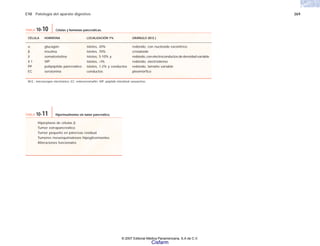 C10 Patología del aparato digestivo 269
CÉLULA HORMONA LOCALIZACIÓN Y% GRÁNULO (M.E.)
α glucagón islotes, 20% redondo, con nucleoide excéntrico.
β insulina islotes, 70% cristaloide
δ somatostatina islotes, 5-10% y redondo,conelectroconductosdedensidadvariable
δ 1 VIP islotes, <l% redondo, electrodenso
PP polipéptido pancreático islotes, 1-2% y conductos redondo, tamaño variable
EC serotonina conductos pleomórfico
M.E.: microscopio electrónico; EC: enterocromafín; VIP: péptido intestinal vasoactivo.
TABLA 10-10 Células y hormonas pancreáticas.
Hiperplasia de células β
Tumor extrapancreático
Tumor pequeño en páncreas residual
Tumores mesenquimatosos hipoglicemiantes
Alteraciones funcionales
TABLA 10-11 Hiperinsulinemia sin tumor pancreático.
© 2007 Editorial Médica Panamericana, S.A de C.V.
Cisfarm
 