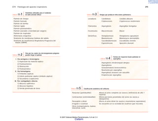 C11 Patología del aparato respiratorio 295
I. Vía aerógena o broncógena
1) Aspiración de material séptico
2) Postneumónico
3) Obstrucción
4) Postraumático
II. Vía hematógena
1) Embolias sépticas
2) Infarto pulmonar séptico (émbolo séptico)
3) Secundaria a septicemia
III. Por contigüidad o directa
1) Absceso subfrénico
2) Absceso hepático
3) Herida penetrada de tórax
TABLA 11-2
Vías por las cuales los microorganismos piógenos
pueden llegar al pulmón
Pulmón de choque
Pulmón húmedo
Pulmón de bomba
Pulmón rígido
Pulmón postraumático
Pulmón asociado a toxicidad por oxígeno
Pulmón de respirador
Atelectasia congestiva
Síndrome de membranas hialinas del adulto
Síndrome de Insuficiencia Respiratoria Progresiva del
Adulto (SIRPA)
Sinónimos utilizados para el síndrome
de daño alveolar difuso
TABLA 11-1
Panacinar (panlobulillar) Afecta al acino completo (se asocia a deficiencia de alfa 1
tripsina).
Centroacinar (centrolobulillar) Afecta porciones proximales del acino (se asocia a
tabaquismo).
Paraseptal o distal Afecta al acino distal (se asocia a neumotórax espontáneo).
Irregular o cicatrizal Se encuentra en la vecindad de cicatrices (por tracción).
Otros (compensatorio, buloso,
intersticial, senil)
TABLA 11-5 Clasificación anatómica del enfisema
Aspergilosis intrabronquial alérgica
Aspergiloma
Granulomatosis broncocéntrica
Neumonía por aspergillus
Aspergilosis invasora con vasculitis
Empiema por aspergillus
TABLA 11-4
Formas de respuesta tisular pulmonar al
aspergillus.
Levaduras Candidiosis Candida albicans
Criptococosis Cryptococcus neoformans
Filamentos Aspergilosis Aspergillus fumigatus
Ficomicetos Mucormicosis Mucor
Dimórficos Histoplasmosis Histoplasma capsulatum
Blastomicosis Blastomyces dermatiditis
Coccidioidomicosis Coccidioides immitis
Esporotricosis Sporotrix shenckii
TABLA 11-3 Hongos que producen infecciones pulmonares
© 2007 Editorial Médica Panamericana, S.A de C.V.
Cisfarm
 