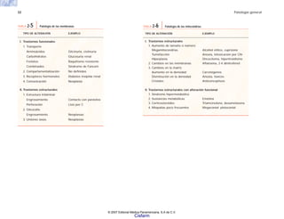 32 Patología general
TIPO DE ALTERACIÓN EJEMPLO
I. Trastornos funcionales
1. Transporte
Aminoácidos Glicinuria, cistinuria
Carbohidratos Glucosuria renal
Fosfatos Raquitismo resistente
Combinados Síndrome de Fanconi
2. Compartamentalización No definidos
3. Receptores hormonales Diabetes insípida renal
4. Comunicación Neoplasia
II. Trastornos estructurales
1. Estructura trilaminar
Engrosamiento Contacto con parásitos
Perforación Lisis por C
2. Glicocálix
Engrosamiento Neoplasias
3. Uniones laxas Neoplasias
TABLA 2-5 Patología de las membranas
TIPO DE ALTERACIÓN EJEMPLO
I. Trastornos estructurales
1. Aumento de tamaño o número
Megamitocondrias Alcohol etílico, cuprizone
Tumefacción Anoxia, intoxicación por CN-
Hiperplasia Oncocitoma, hipertiroidismo
2. Cambios en las membranas Aflatoxina, 2-4 dinitrofenol
3. Cambios en la matriz
Aumento en la densidad Carcinógenos
Disminución en la densidad Anoxia, tóxicos
Cristales Anticonceptivos
II. Trastornos estructurales con alteración funcional
1. Síndrome hipermetabólico
2. Sustancias metabólicas Emetina
3. Corticosteroides Triamcinolona, dexametasona
4. Miopatías poco frecuentes Megaconial; pleioconial
TABLA 2-6 Patología de las mitocondrias
© 2007 Editorial Médica Panamericana, S.A de C.V.
Cisfarm
 