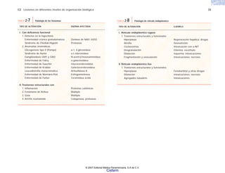 C2 Lesiones en diferentes niveles de organización biológica 33
TIPO DE ALTERACIÓN EJEMPLO
I. Retículo endoplásmico rugoso
1. Trastornos estructurales y funcionales
Hiperplasia Regeneración hepática; drogas
Atrofia Desnutrición
Cocleosomas Intoxicación con α-NIT
Desgranulación Etionina; escorbuto
Dilatación Isquemia; intoxicaciones
Fragmentación y vesiculación Intoxicaciones; necrosis
II. Retículo endoplásmico liso
1. Trastornos estructurales y funcionales
Hiperplasia Fenobarbital y otras drogas
Dilatación Intoxicaciones; necrosis
Agregados tubulares Intoxicaciones
TABLA 2-8 Patología de retículo endoplásmico
TIPO DE ALTERACIÓN ENZIMA AFECTADA
I. Con deficiencia funcional
1. Defectos en la fagocitosis
Enfermedad crónica granulomatosa Oxidasa de NAD; H2O2
Síndrome de Chediak-Higashi Proteasas
2. Anomalías enzimáticas
Glicogenosis tipo II (Pompe) α-1, 4-glicosidasa
Síndrome de Hurler α-L-iduronidasa
Gangliosidosis GM1 y GM2 N-acetil-β-hexosaminidasa
Enfermedad de Fabry α-galactosidasa
Enfermedad de Gaucher Glucocerebrosidasa
Enfermedad de Krabbé Galactocerebrosidasa
Leucodistrofia metacromática Arilsulfatasa A
Enfermedad de Niemann-Pick Esfingomielinasa
Enfermedad de Farber Ceramidasa ácida
II. Trastornos estructurales con
1. Inflamación Proteínas catiónicas
2. Fenómeno de Arthus Múltiple
3. Gota Múltiple
4. Artritis reumatoide Colagenasa, proteasas
TABLA 2-7 Patología de los lisosomas
© 2007 Editorial Médica Panamericana, S.A de C.V.
Cisfarm
 