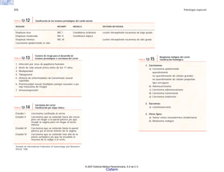 372 Patología especial
REAGAN RICHART MEISELS SISTEMA BETHESDA
Displasia leve NIC I Condiloma ordinario Lesión intraepitelial escamosa de bajo grado
Displasia moderada NIC II Condiloma atípico
Displasia intensa NIC III Lesión intraepitelial escamosa de alto grado
Carcinoma epidermoide in situ
TABLA 12-12 Clasificación de las lesiones premalignas del cuello uterino
1. Infección por virus de papiloma humano
2. Inicio de vida sexual activa antes de los 17 años
3. Multiparidad
4. Tabaquismo
5. Historia de enfermedades de transmisión sexual
repetidas
6. Promiscuidad sexual (múltiples parejas sexuales o pa-
reja masculina de riesgo)
7. Inmunosupresión
TABLA 12-13
Factores de riesgo para el desarrollo de
lesiones premalignas o carcinoma del cérvix
Estadio I Carcinoma confinado al cérvix
Estadio II Carcinoma que se extiende fuera del cérvix
pero sin llegar a la pared pélvica y/o que
invade la vagina pero sin llegar al tercio
inferior
Estadio III Carcinoma que se extiende hasta la pared
pélvica y/o al tercio inferior de la vagina.
Estadio IV Carcinoma que se extiende más allá de la
pelvis verdadera y/o que ha invadido la
mucosa de la vejiga o el recto.
Tomado de International Federation of Gynecology and Obstetrics
(FIGO). 1985.
TABLA 12-14
Carcinoma del cérvix
Clasificación por etapa clínica
1. Carcinomas:
a) Carcinoma epidermoide
queratinizante
no queratinizante de células grandes
no queratinizante de células pequeñas
tipo verrugoso
b) Adenocarcinoma
c) Carcinoma adenoescamoso
d) Carcinoma transicional
e) Carcinoma endocrino
2. Sarcomas:
a) Leiomiosarcoma
3. Otros tipos:
a) Tumor mixto mesodérmico (mülleriano)
b) Melanoma maligno
TABLA 12-15
Neoplasias malignas del cérvix
Clasificación histológica
© 2007 Editorial Médica Panamericana, S.A de C.V.
Cisfarm
 