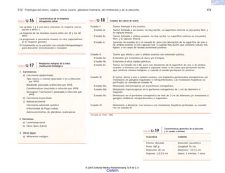 C12 Patología del útero, vagina, vulva, ovario, glándula mamaria, del embarazo y de la placenta 373
1. Carcinomas:
a) Carcinoma epidermoide
Tipo clásico o común (asociado o no a infección
por VPH)
Basaloide (asociado a infección por VPH)
Condilomatoso (asociado a infección por VPH)
Verrugoso ("verrucoso") (asociado a infección por
VPH)
b) Carcinoma basocelular
c) Adenocarcinoma
Carcinoma adenoide quístico
Enfermedad de Paget vulvar
Adenocarcinomas de glándulas sudoríparas
2. Sarcomas:
a) Leiomiosarcoma
b) Otros tipos (raros)
3. Otros tipos:
a) Melanoma maligno
TABLA 12-17
Neoplasias malignas de la vulva
Clasificación histológica
Los grados 1 y 2 son poco comunes, la mayoría corres-
ponde a NIVU 3.
La mayoría de las lesiones ocurre entre los 20 y los 40
años.
La progresión a carcinoma invasor es rara, especialmen-
te en mujeres jóvenes.
El tratamiento es la escisión con estudio histopatológico
para descartar microinvasión o invasión.
TABLA 12-16
Características de la neoplasia
intraepitelial vulvar
Estadio I: Tumor limitado a los ovarios.
Estadio Ia: Tumor limitado a un ovario; no hay ascitis. La superficie externa se encuentra libre y
la cápsula intacta.
Estadio Ib: Tumor limitado a ambos ovarios; no hay ascitis. La superficie externa se encuentra
libre y la cápsula intacta.
Estadio Ic: Tumores en estadio Ia o en estadio Ib, pero con afectación de la superficie de uno o
de ambos ovarios; o con cápsula rota; o cuando hay ascitis que contiene células ma-
lignas; o en casos de lavado peritoneal positivo.
Estadio II: Tumor que afecta a uno o ambos ovarios con extensión pélvica.
Estadio IIa: Extensión y/o metástasis al útero y/o trompas.
Estadio IIb: Extensión a otros tejidos pélvicos.
Estadio IIc: Tumor en estadio IIa o IIb, pero con afectación de la superficie de uno o de ambos
ovarios; o tumores con cápsula o cápsulas rotas; o en casos que presentan ascitis
que contiene células malignas; o cuando el lavado peritoneal es positivo.
Estadio III: El tumor afecta a uno o ambos ovarios, con implantes peritoneales extrapélvicos y/o
metástasis en ganglios inguinales o retroperitoneales. Las metástasis hepáticas su-
perficiales se consideran estadio III.
Estadio IIIa: Metástasis microscópicas en el peritoneo extrapélvico.
Estadio IIIb: Metástasis macroscópicas en el peritoneo extrapélvico de 2 cm de diámetro o
mayores.
Estadio IIIc: Metástasis en el peritoneo extrapélvico de más de 2 cm de diámetro y/o metástasis a
ganglios linfáticos retroperitoneales o inguinales.
Estadio IV: Metástasis a distancia. Los tumores con metástasis hepáticas profundas se conside-
ran en estadio IV.
Tomado de FIGO. 1988.
TABLA 12-18 Estadios del cáncer de ovario
PLACENTA CORDÓN
Forma: discoide Inserción: excéntrica
Peso: 500 g Longitud: 55 cm
Diámetro: 20 cm Diámetro: 1.0-1.2 cm
Espesor: 2.0-2.5 cm Vasos: 2 arterias, 1 vena
TABLA 12-19
Características generales de la placenta
y el cordón a término
© 2007 Editorial Médica Panamericana, S.A de C.V.
Cisfarm
 