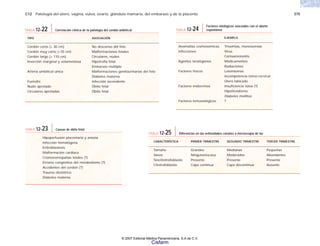 C12 Patología del útero, vagina, vulva, ovario, glándula mamaria, del embarazo y de la placenta 375
TIPO ASOCIACIÓN
Cordón corto (< 30 cm) No descenso del feto
Cordón muy corto (<10 cm) Malformaciones fetales
Cordón largo (> 110 cm) Circulares, nudos
Inserción marginal y velamentosa Hipotrofia fetal
Embarazo múltiple
Arteria umbilical única Malformaciones genitourinarias del feto
Diabetes materna
Funisitis Infección ascendente
Nudo apretado Óbito fetal
Circulares apretadas Óbito fetal
TABLA 12-22 Correlación clínica de la patología del cordón umbilical
Hipoperfusión placentaria y anoxia
Infección hematógena
Eritroblastosis
Malformación cardiaca
Cromosomopatías letales (?)
Errores congénitos del metabolismo (?)
Accidentes del cordón (?)
Trauma obstétrico
Diabetes materna
TABLA 12-23 Causas de óbito fetal
EJEMPLO
Anomalías cromosómicas Trisomías, monosomías
Infecciones Virus
Corioamnionitis
Agentes teratógenos Medicamentos
Radiaciones
Factores físicos Leiomiomas
Incompetencia istmo-cervical
Útero tabicado
Factores endocrinos Insuficiencia lútea (?)
Hipotiroidismo
Diabetes mellitus
Factores inmunológicos ?
TABLA 12-24
Factores etiológicos asociados con el aborto
espontáneo
CARACTERÍSTICA PRIMER TRIMESTRE SEGUNDO TRIMESTRE TERCER TRIMESTRE
Tamaño Grandes Medianas Pequeñas
Vasos Ninguno/escaso Moderados Abundantes
Sincitiotrofoblasto Presente Presente Presente
Citotrofoblasto Capa continua Capa discontinua Ausente
TABLA 12-25 Diferencias en las vellosidades coriales a microscopia de luz
© 2007 Editorial Médica Panamericana, S.A de C.V.
Cisfarm
 