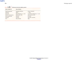 376 Patología especial
MOLA COMPLETA MOLA PARCIAL
Edad gestacional Segundo trimestre Primer trimestre
Volumen 500 g < 100 g
Vesículas Muy hidrópicas (> 1 cm) Levemente hidrópicas (< 1 cm)
Patrón cromosómico Normal (46, XX) Anormal (69, XXY)
Saco gestacional Ausente Presente
Embrión Ausente Alterado o ausente
hCG Muy elevada Baja
TABLA 12-26 Diferencias entre mola completa y parcial
© 2007 Editorial Médica Panamericana, S.A de C.V.
Cisfarm
 